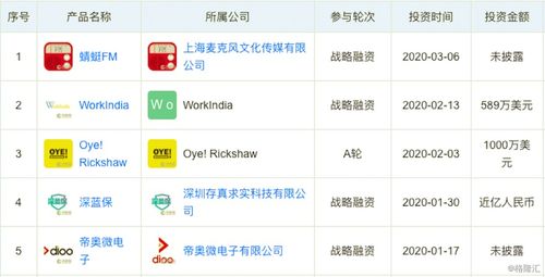 春季投資大數(shù)據(jù) 騰訊第一,阿里第五,這個公司居然排名第二