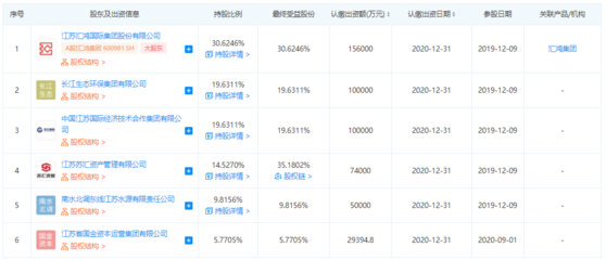 江蘇省環(huán)保集團大股東匯鴻集團:轉讓其未出資股權