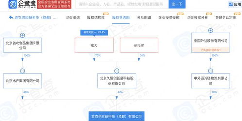 中國(guó)外運(yùn)聯(lián)合首農(nóng)食品等設(shè)立供應(yīng)鏈科技公司，注冊(cè)資本1億元，探索資產(chǎn)管理新路徑